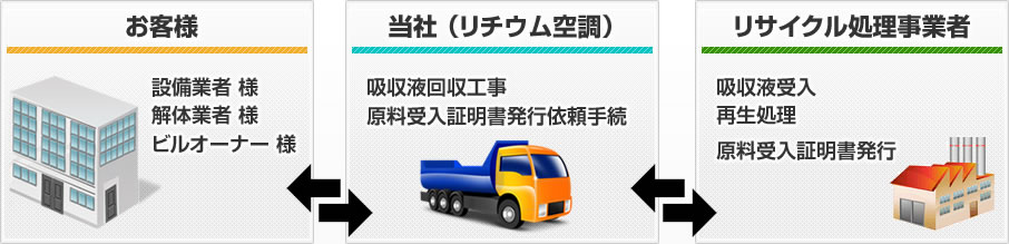 臭化リチウム（吸収液）回収の流れ